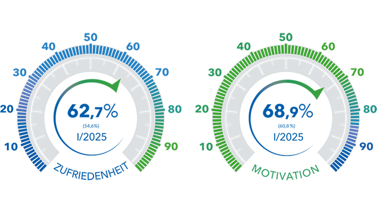 TRENDS I/2025: Rekordstimmung in der Maklerschaft